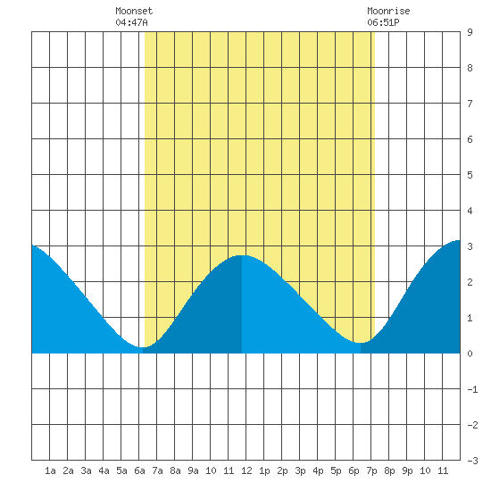 Haddam tide chart for Saturday, September 6, 2025