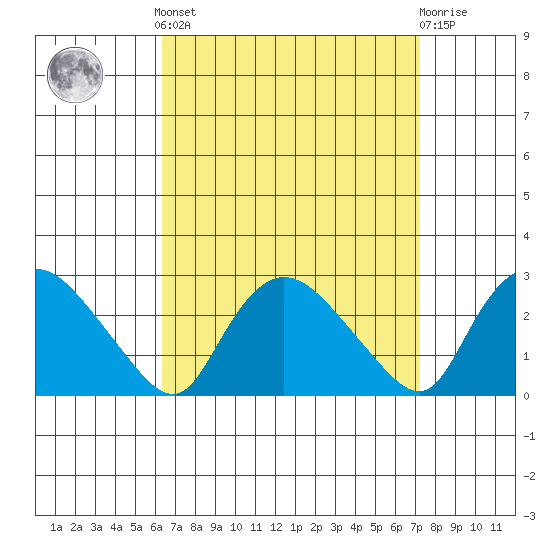 Haddam tide chart for Sunday, September 7, 2025