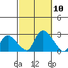 Haddam tide chart for Friday, October 10, 2025