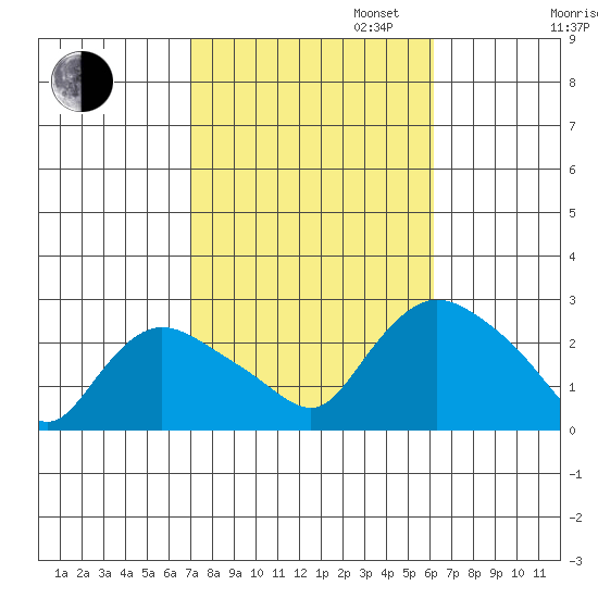Haddam tide chart for Monday, October 13, 2025