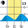 Haddam tide chart for Monday, October 13, 2025