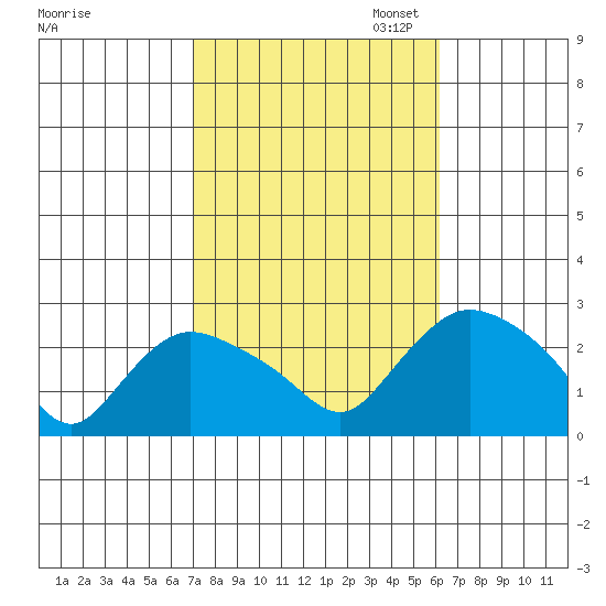 Haddam tide chart for Tuesday, October 14, 2025