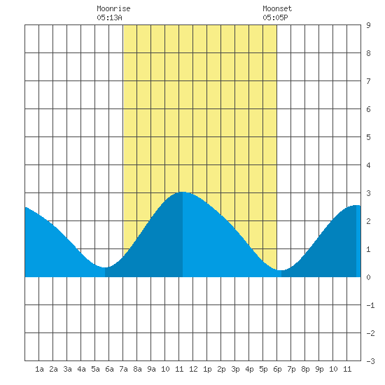 Haddam tide chart for Sunday, October 19, 2025