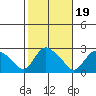 Haddam tide chart for Sunday, October 19, 2025