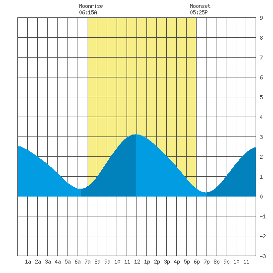 Haddam tide chart for Monday, October 20, 2025