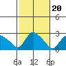 Haddam tide chart for Monday, October 20, 2025