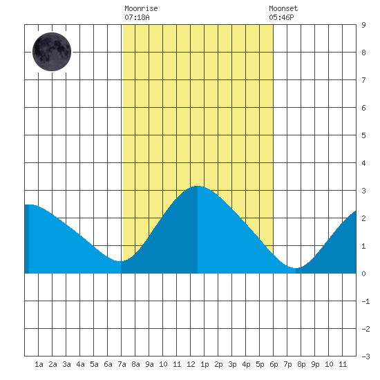 Haddam tide chart for Tuesday, October 21, 2025