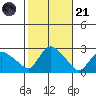 Haddam tide chart for Tuesday, October 21, 2025