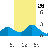 Haddam tide chart for Sunday, October 26, 2025