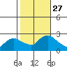 Haddam tide chart for Monday, October 27, 2025