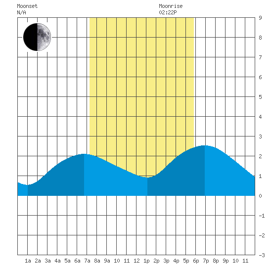 Haddam tide chart for Wednesday, October 29, 2025