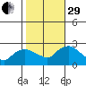 Haddam tide chart for Wednesday, October 29, 2025