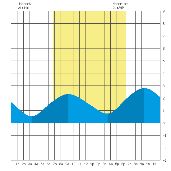Haddam tide chart for Thursday, October 2, 2025
