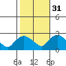 Haddam tide chart for Friday, October 31, 2025