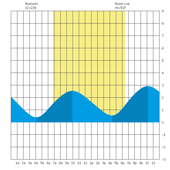 Haddam tide chart for Friday, October 3, 2025