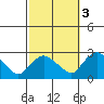 Haddam tide chart for Friday, October 3, 2025