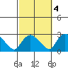Haddam tide chart for Saturday, October 4, 2025