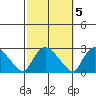 Haddam tide chart for Sunday, October 5, 2025