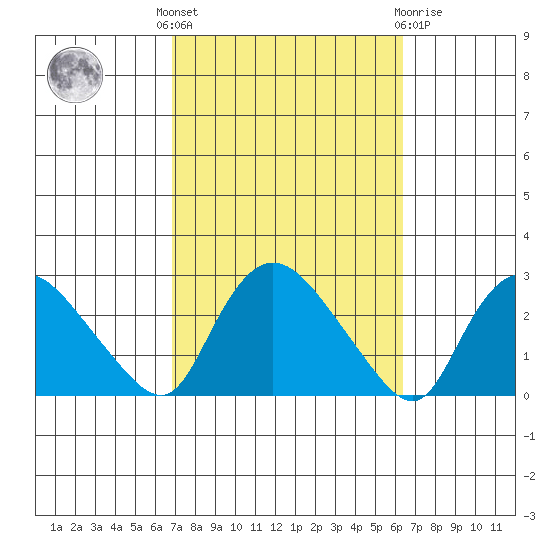 Haddam tide chart for Monday, October 6, 2025