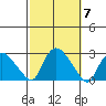 Haddam tide chart for Tuesday, October 7, 2025
