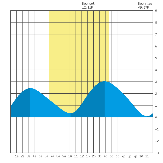 Haddam tide chart for Monday, November 10, 2025