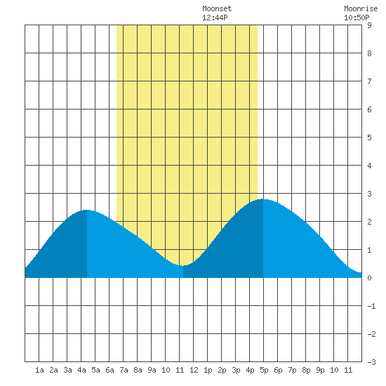 Haddam tide chart for Tuesday, November 11, 2025