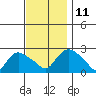 Haddam tide chart for Tuesday, November 11, 2025