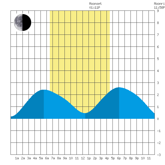 Haddam tide chart for Wednesday, November 12, 2025