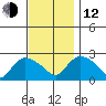Haddam tide chart for Wednesday, November 12, 2025