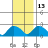 Haddam tide chart for Thursday, November 13, 2025