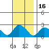 Haddam tide chart for Sunday, November 16, 2025