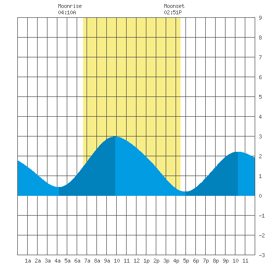 Haddam tide chart for Monday, November 17, 2025