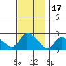 Haddam tide chart for Monday, November 17, 2025