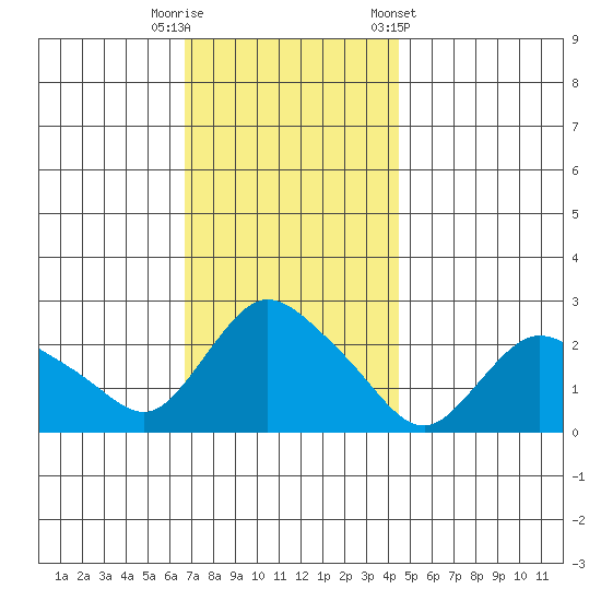 Haddam tide chart for Tuesday, November 18, 2025