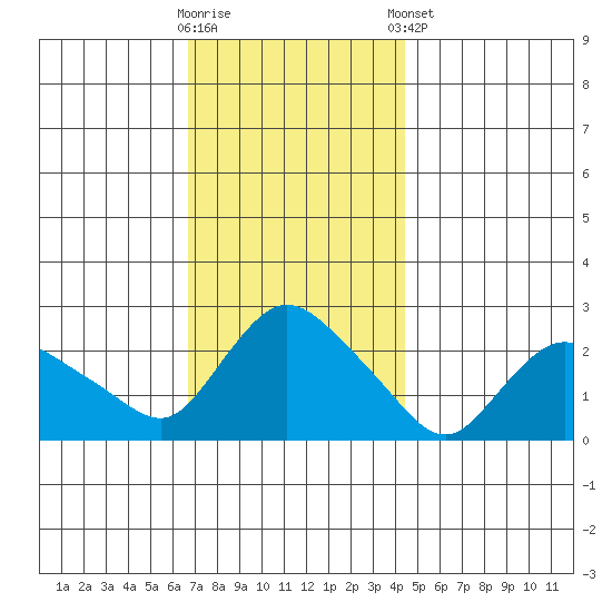 Haddam tide chart for Wednesday, November 19, 2025
