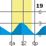 Haddam tide chart for Wednesday, November 19, 2025