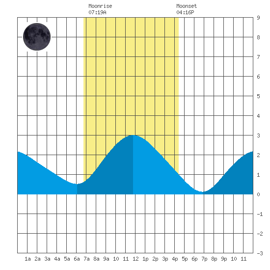 Haddam tide chart for Thursday, November 20, 2025
