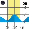 Haddam tide chart for Thursday, November 20, 2025