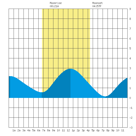 Haddam tide chart for Friday, November 21, 2025