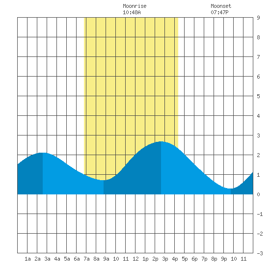 Haddam tide chart for Monday, November 24, 2025