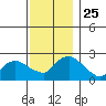Haddam tide chart for Tuesday, November 25, 2025