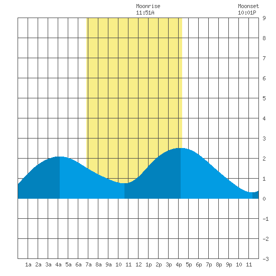 Haddam tide chart for Wednesday, November 26, 2025