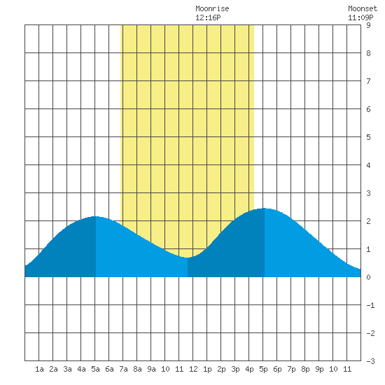 Haddam tide chart for Thursday, November 27, 2025