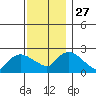 Haddam tide chart for Thursday, November 27, 2025