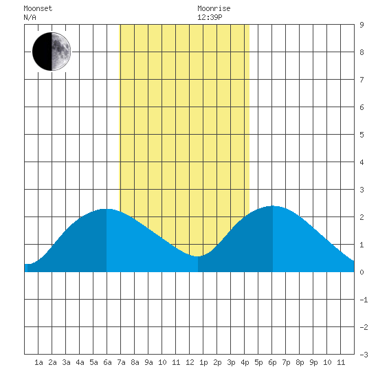 Haddam tide chart for Friday, November 28, 2025