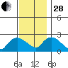 Haddam tide chart for Friday, November 28, 2025