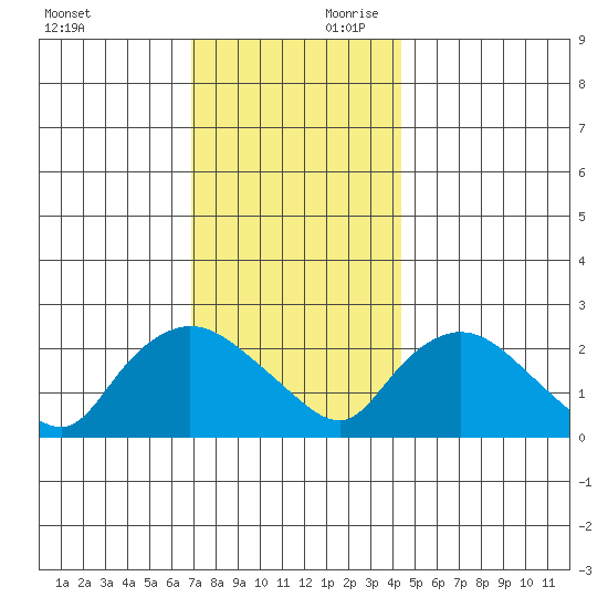 Haddam tide chart for Saturday, November 29, 2025