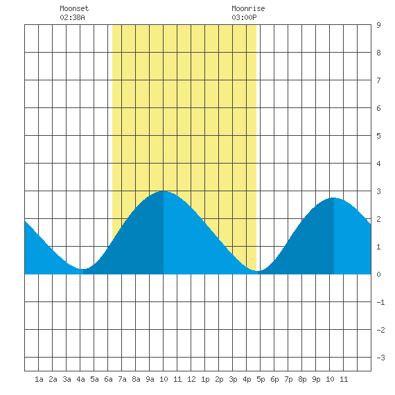 Haddam tide chart for Sunday, November 2, 2025