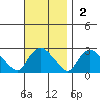 Haddam tide chart for Sunday, November 2, 2025