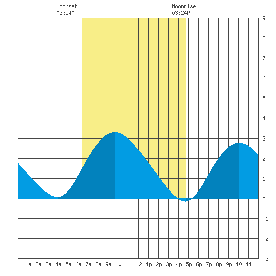 Haddam tide chart for Monday, November 3, 2025